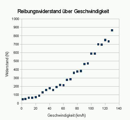 Auto Widerstand Geschwindigkeit Diagramm.png