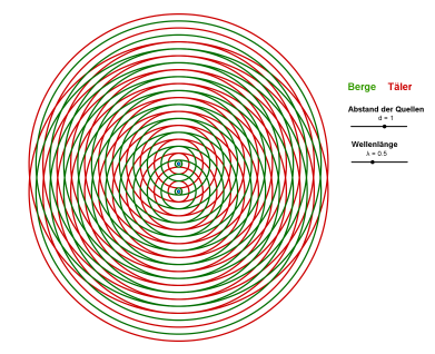 Interferenz Uberlagerung Von Wellen Schulphysikwiki