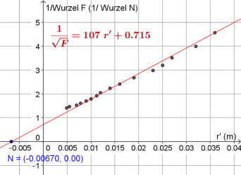 Auswertung Coulombgesetz magnetisch 1 durch Wurzel F über r.png