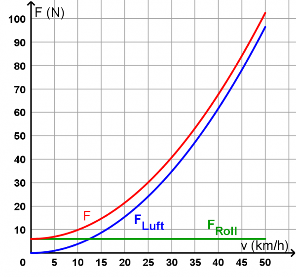 Luftströmung Mit Widerstand Zur Bewegungsrichtung schulphysikwiki.de