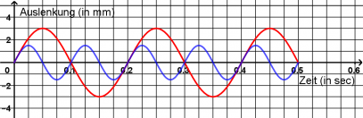 Aufgabe Wellenlinien Amplitude Frequenz Ton4.png