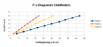 F-s-Diagramm Stahlfedern.png