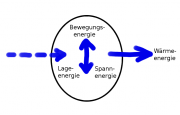 Schwingungen schematisch nach Energiezufuhr angeregt.png
