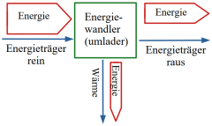 Energieumlader mit Verlust.png