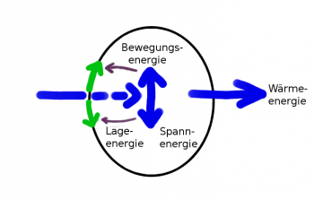Schwingungen schematisch nach Energiezufuhr selbsterregt.png