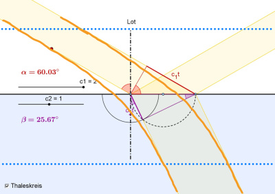 Wellen Aufgabe Brechung Wasser mit kontinuierlichem Übergang Lösung.jpg